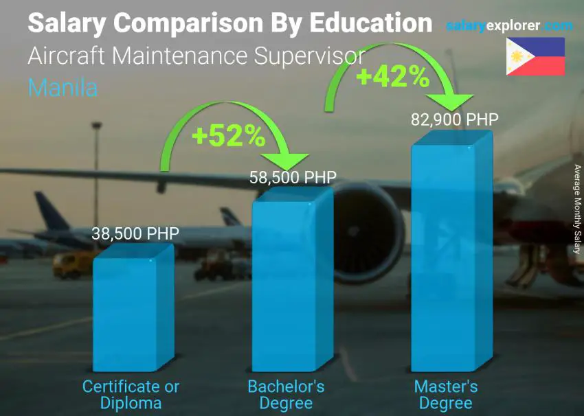 مقارنة الأجور حسب المستوى التعليمي شهري مانيلا مشرف صيانة الطائرات