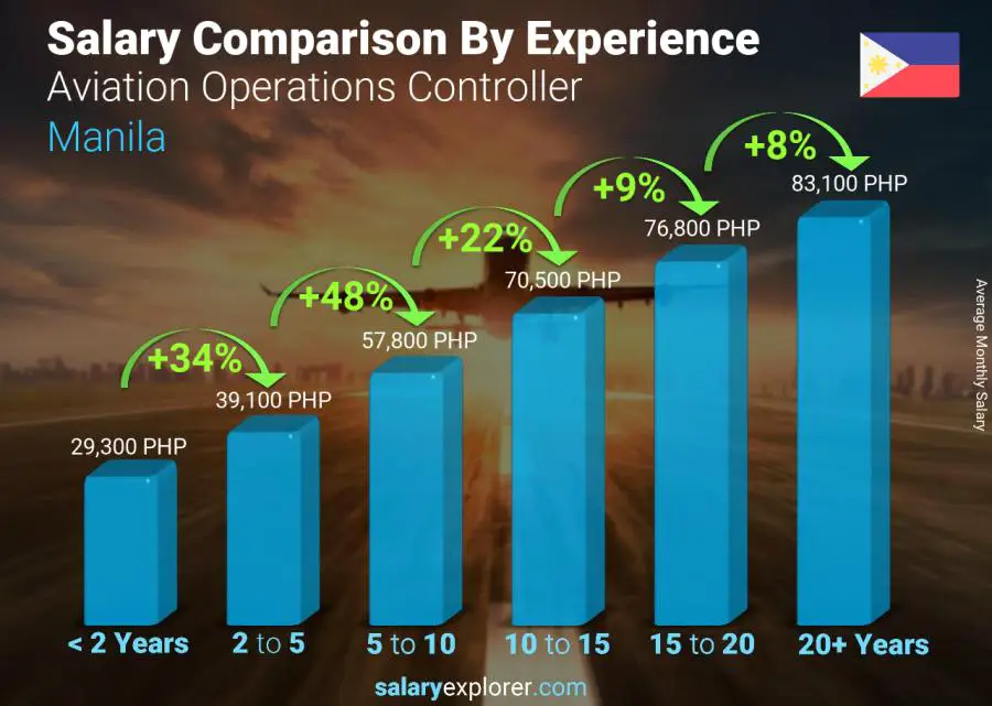 متوسط الدخل حسب سنين الخبرة شهري مانيلا Aviation Operations Controller