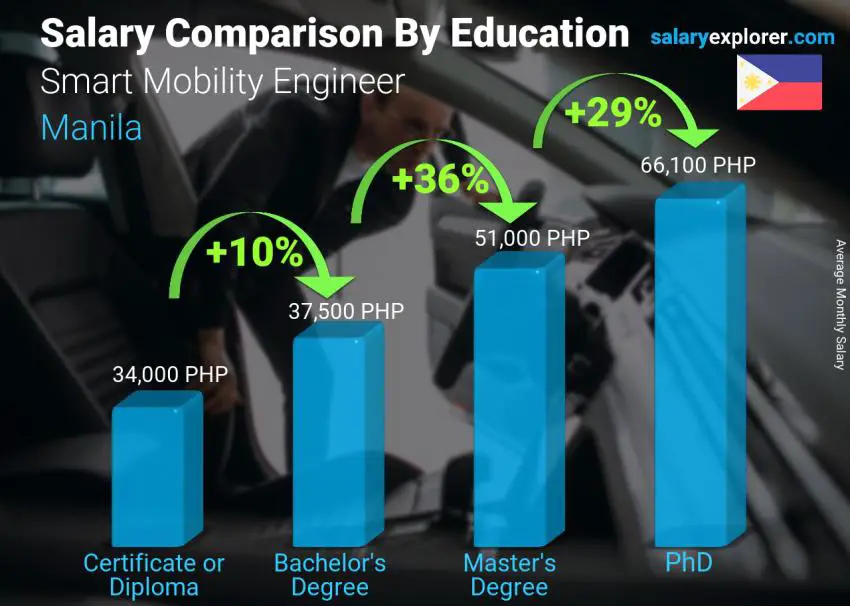 مقارنة الأجور حسب المستوى التعليمي شهري مانيلا مهندس التنقل الذكي