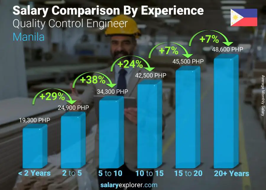 متوسط الدخل حسب سنين الخبرة شهري مانيلا مهندس مراقبة الجودة