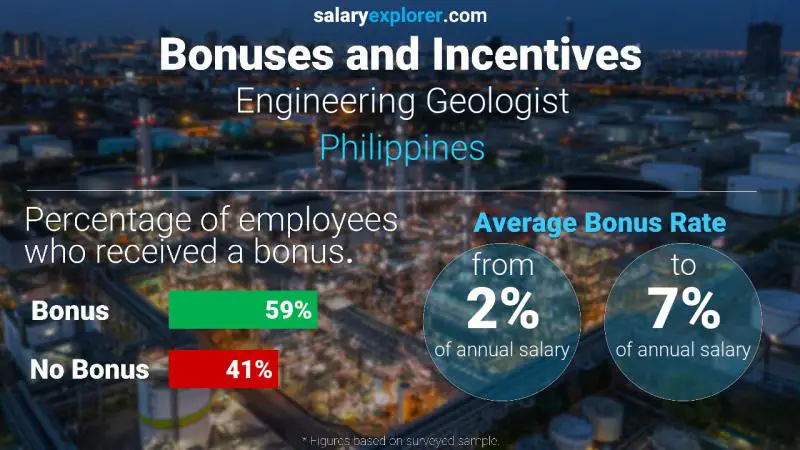 الحوافز و العلاوات الفلبين Engineering Geologist