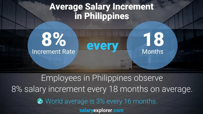 نسبة زيادة المرتب السنوية الفلبين اخصائي علاقات صاحب العمل