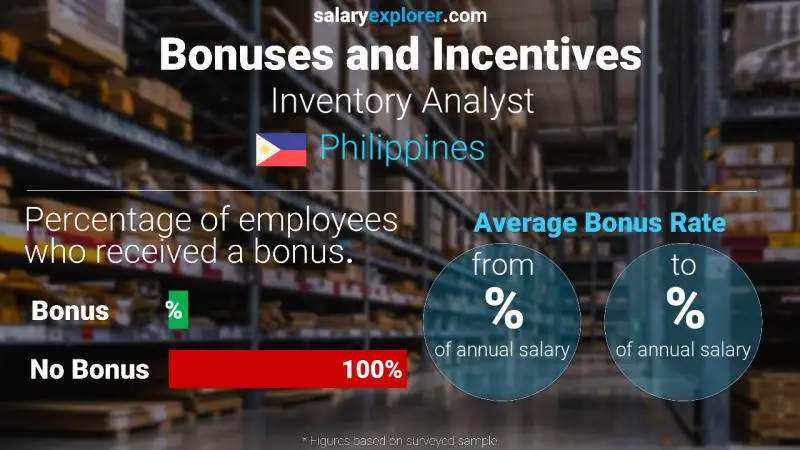 الحوافز و العلاوات الفلبين Inventory Analyst