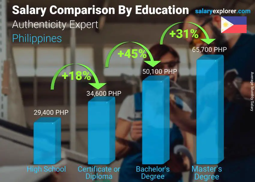 مقارنة الأجور حسب المستوى التعليمي شهري الفلبين خبير أصالة