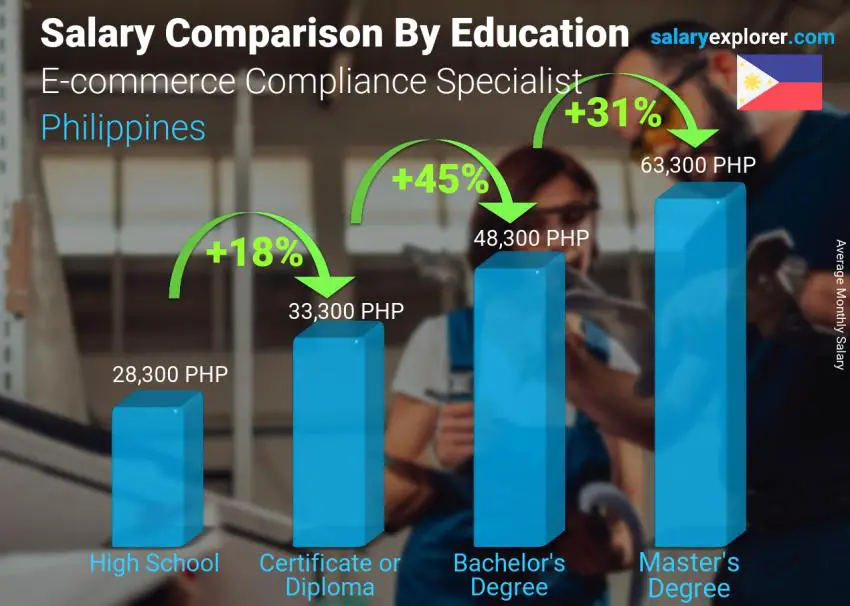 مقارنة الأجور حسب المستوى التعليمي شهري الفلبين أخصائي الامتثال للتجارة الإلكترونية