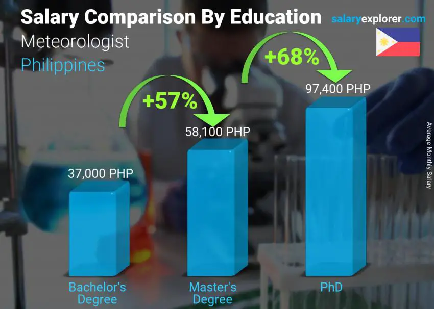 مقارنة الأجور حسب المستوى التعليمي شهري الفلبين عالم الأرصاد الجوية