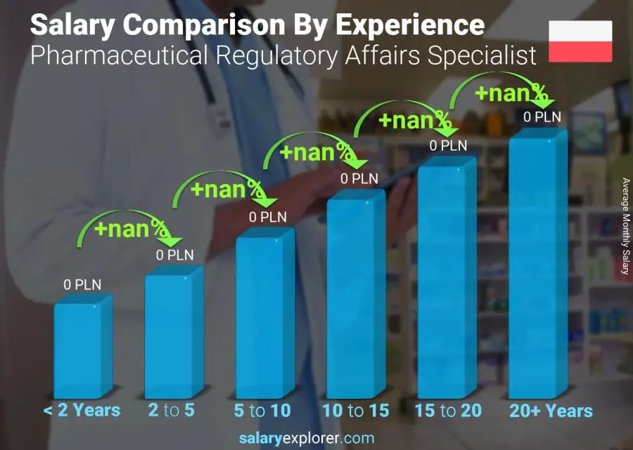 متوسط الدخل حسب سنين الخبرة شهري بولندا Pharmaceutical Regulatory Affairs Specialist
