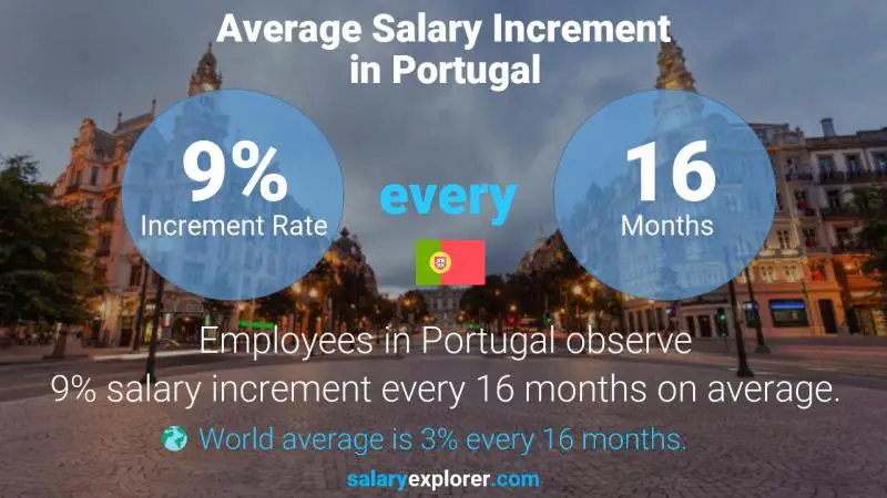 نسبة زيادة المرتب السنوية البرتغال