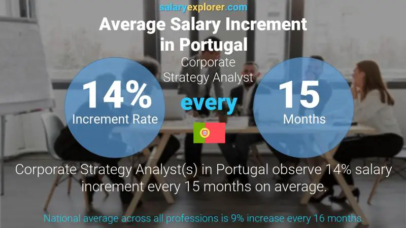 نسبة زيادة المرتب السنوية البرتغال Corporate Strategy Analyst