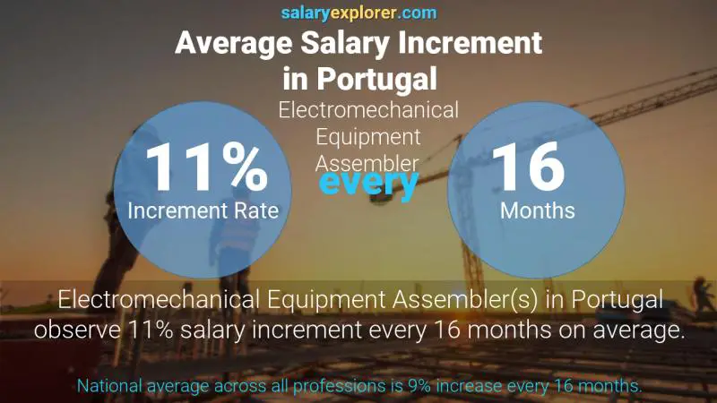 نسبة زيادة المرتب السنوية البرتغال Electromechanical Equipment Assembler