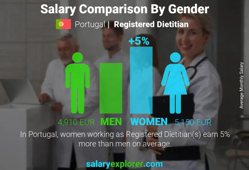 مقارنة مرتبات الذكور و الإناث البرتغال Registered Dietitian شهري