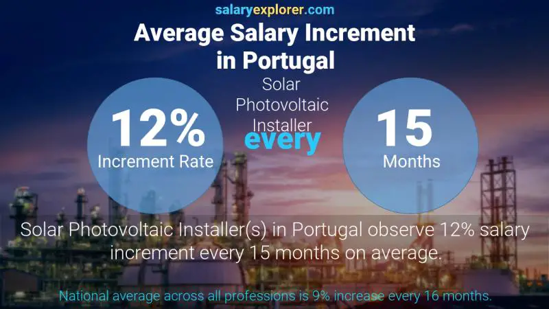 نسبة زيادة المرتب السنوية البرتغال Solar Photovoltaic Installer