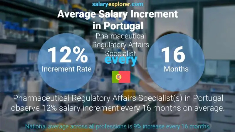 نسبة زيادة المرتب السنوية البرتغال Pharmaceutical Regulatory Affairs Specialist