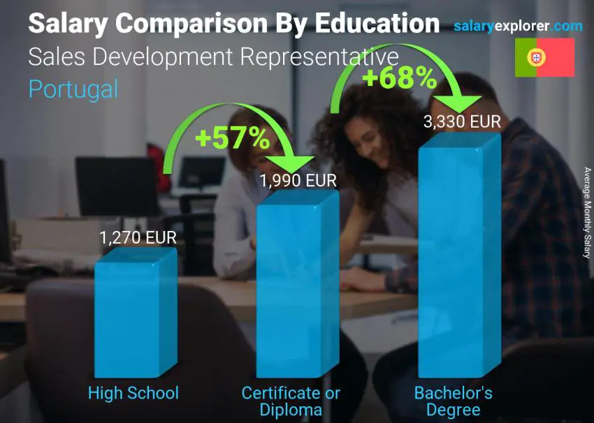 مقارنة الأجور حسب المستوى التعليمي شهري البرتغال Sales Development Representative