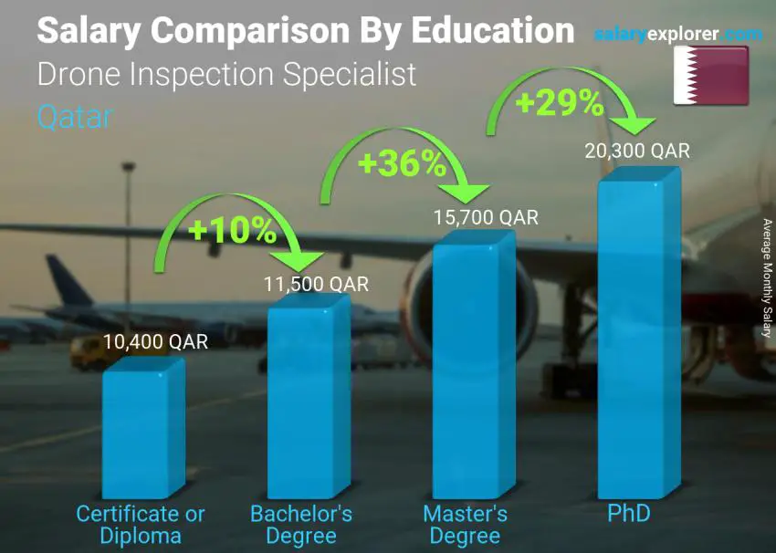 مقارنة الأجور حسب المستوى التعليمي شهري قطر اخصائي فحص الطائرات بدون طيار