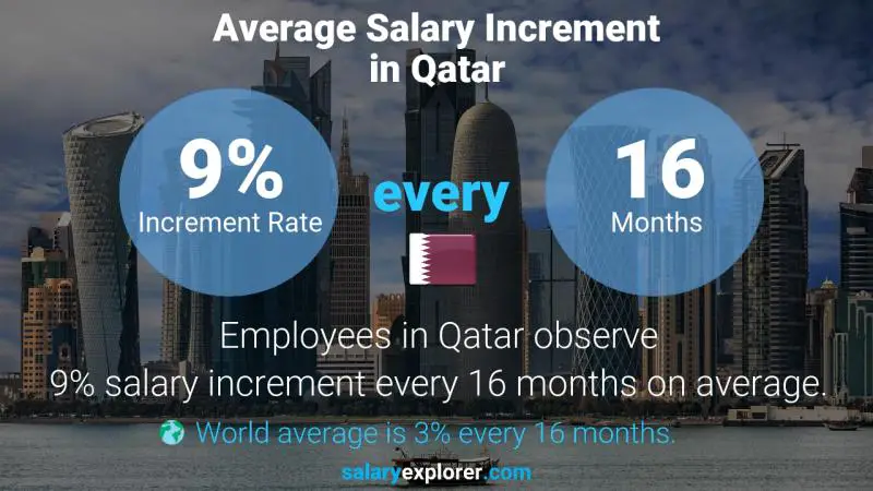 نسبة زيادة المرتب السنوية قطر