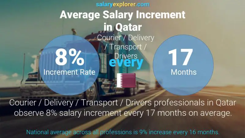 نسبة زيادة المرتب السنوية قطر التوصيل / سائقي المركبات / النقل