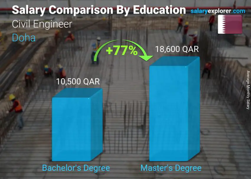 مقارنة الأجور حسب المستوى التعليمي شهري الدوحة مهندس مدني