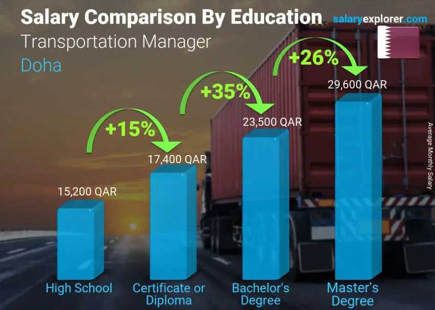 مقارنة الأجور حسب المستوى التعليمي شهري الدوحة Transportation Manager