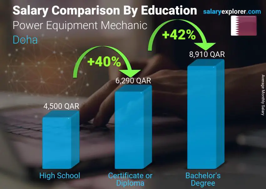مقارنة الأجور حسب المستوى التعليمي شهري الدوحة Power Equipment Mechanic