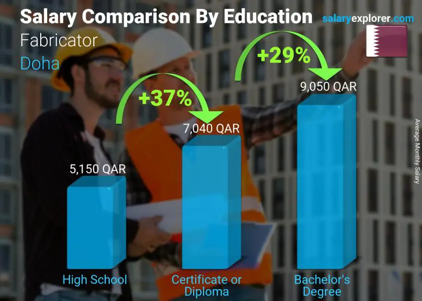 مقارنة الأجور حسب المستوى التعليمي شهري الدوحة Fabricator