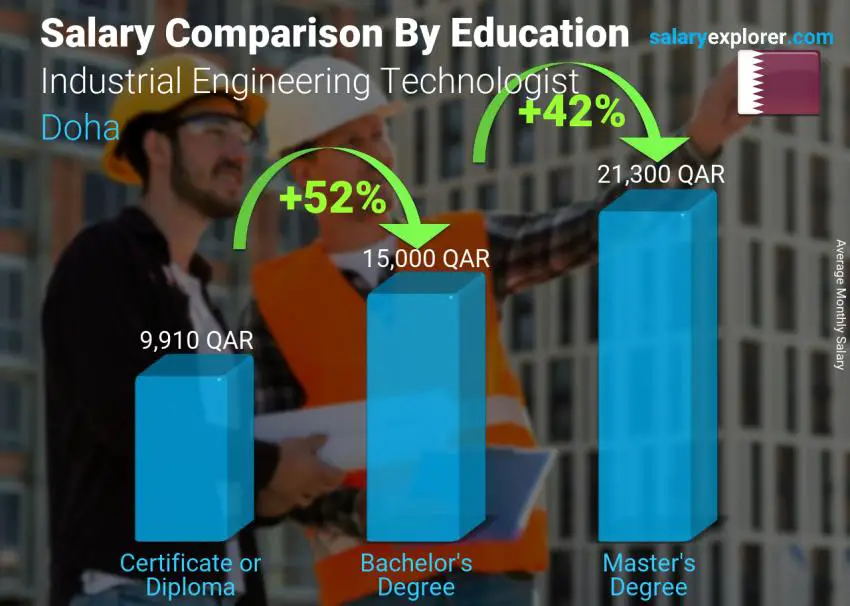 مقارنة الأجور حسب المستوى التعليمي شهري الدوحة Industrial Engineering Technologist