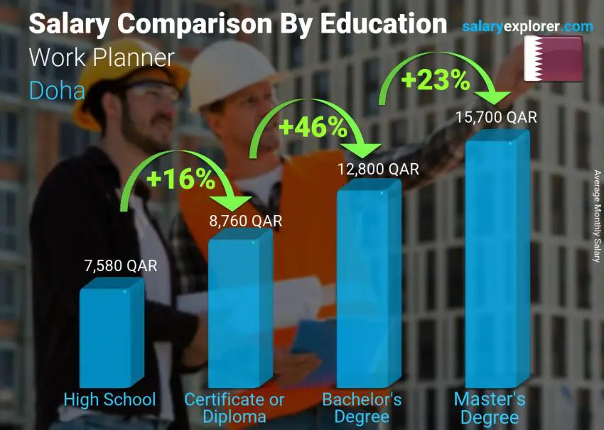 مقارنة الأجور حسب المستوى التعليمي شهري الدوحة مخطط العمل