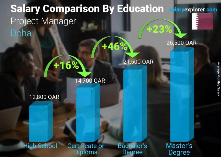مقارنة الأجور حسب المستوى التعليمي شهري الدوحة مدير مشروع