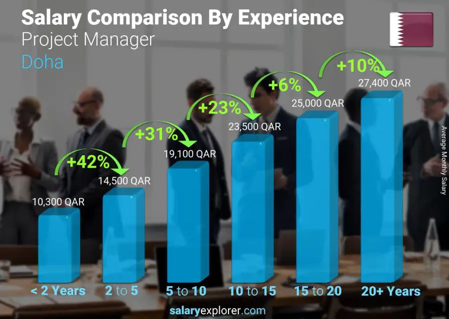 متوسط الدخل حسب سنين الخبرة شهري الدوحة مدير مشروع