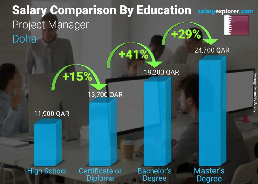 مقارنة الأجور حسب المستوى التعليمي شهري الدوحة مدير مشروع