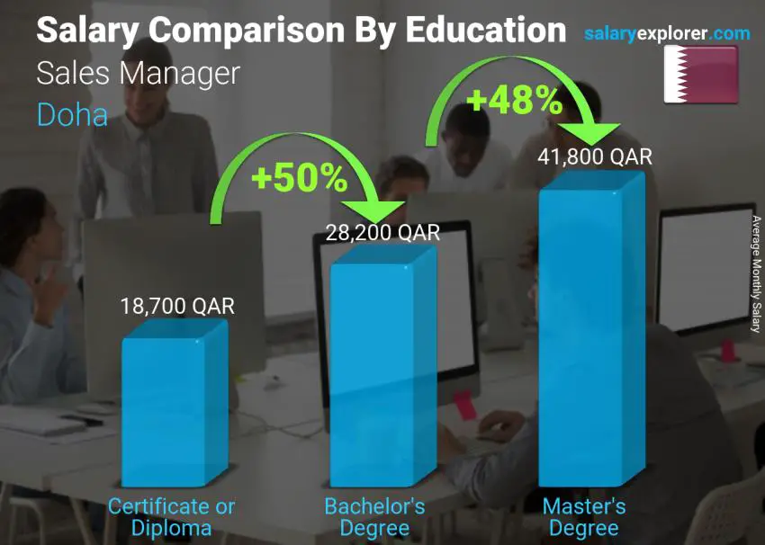 مقارنة الأجور حسب المستوى التعليمي شهري الدوحة مدير المبيعات