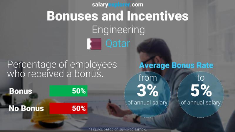 الحوافز و العلاوات قطر الهندسة