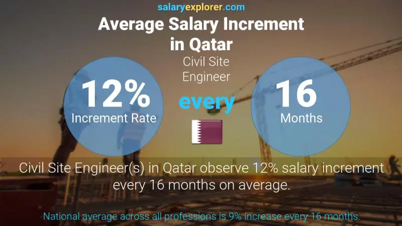 نسبة زيادة المرتب السنوية قطر مهندس مدني