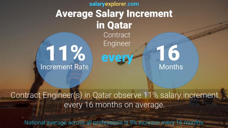 نسبة زيادة المرتب السنوية قطر مهندس العقد