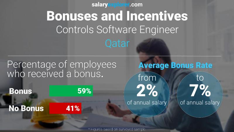 الحوافز و العلاوات قطر مهندس البرمجيات الضوابط