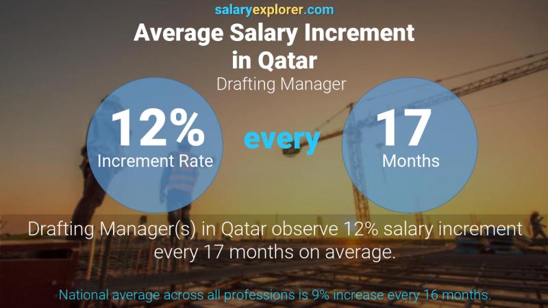 نسبة زيادة المرتب السنوية قطر مدير الصياغة و الرسم