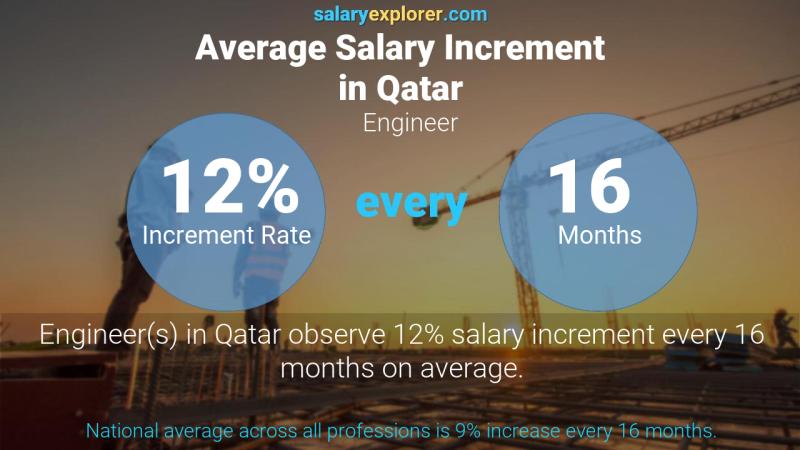 نسبة زيادة المرتب السنوية قطر مهندس