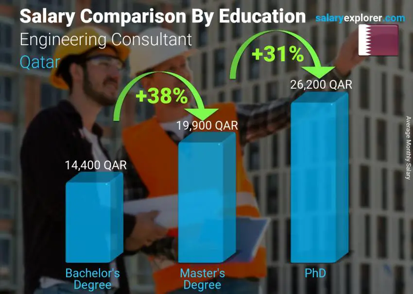 مقارنة الأجور حسب المستوى التعليمي شهري قطر Engineering Consultant