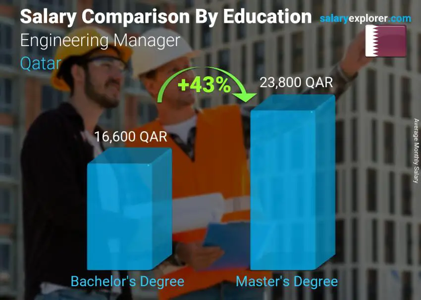 مقارنة الأجور حسب المستوى التعليمي شهري قطر مدير هندسة
