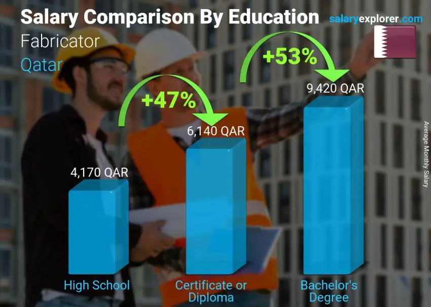 مقارنة الأجور حسب المستوى التعليمي شهري قطر Fabricator