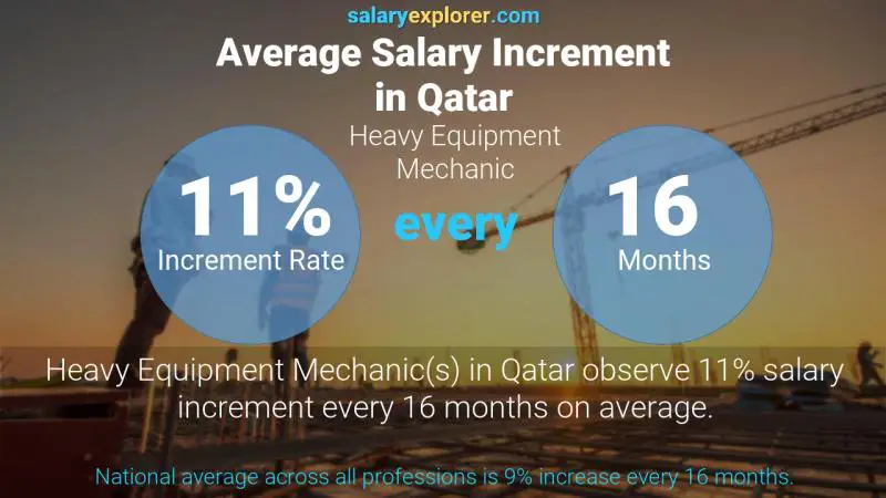 نسبة زيادة المرتب السنوية قطر Heavy Equipment Mechanic