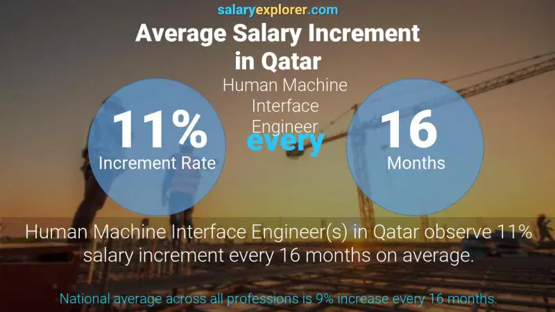 نسبة زيادة المرتب السنوية قطر مهندس واجهة الآلة البشرية