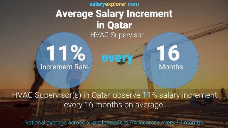 نسبة زيادة المرتب السنوية قطر مشرف التكييف