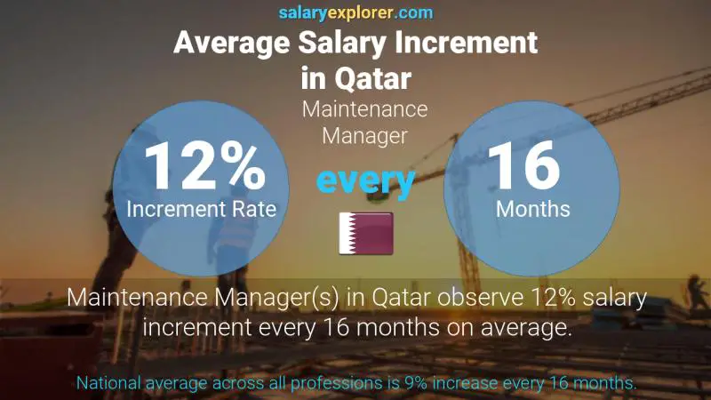 نسبة زيادة المرتب السنوية قطر مدير الصيانة