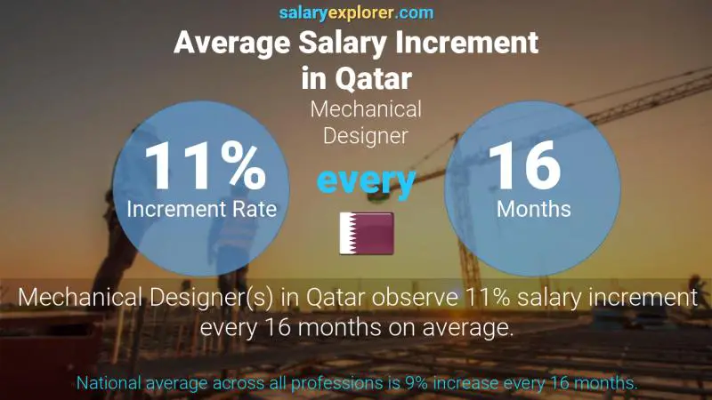 نسبة زيادة المرتب السنوية قطر Mechanical Designer