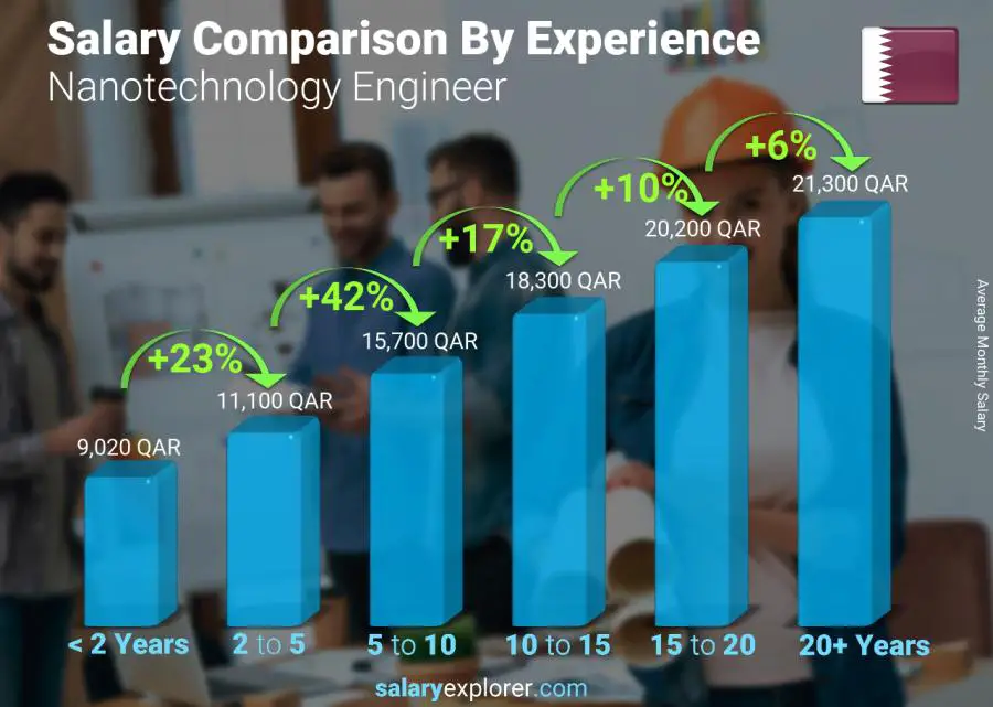 متوسط الدخل حسب سنين الخبرة شهري قطر مهندس تقنية النانو