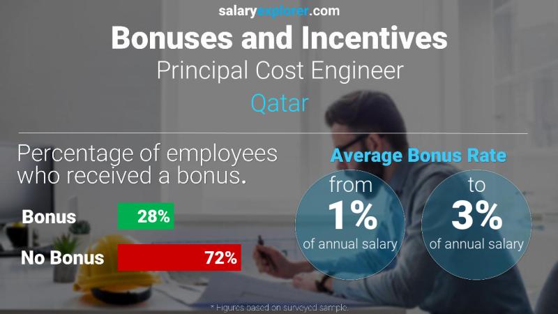 الحوافز و العلاوات قطر مهندس التكلفة الرئيسي