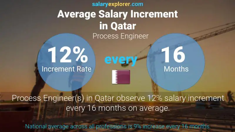 نسبة زيادة المرتب السنوية قطر مهندس عمليات