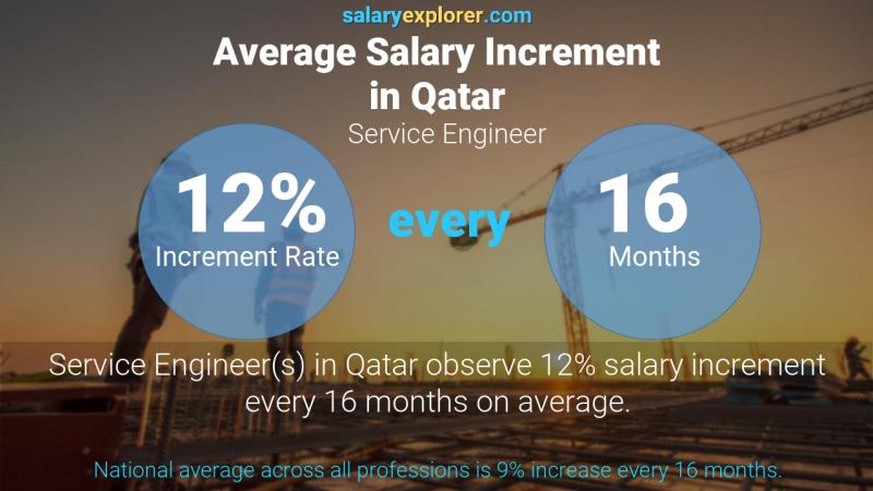 نسبة زيادة المرتب السنوية قطر مهندس خدمات