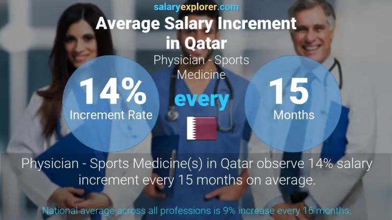 نسبة زيادة المرتب السنوية قطر طبيب - الطب الرياضي